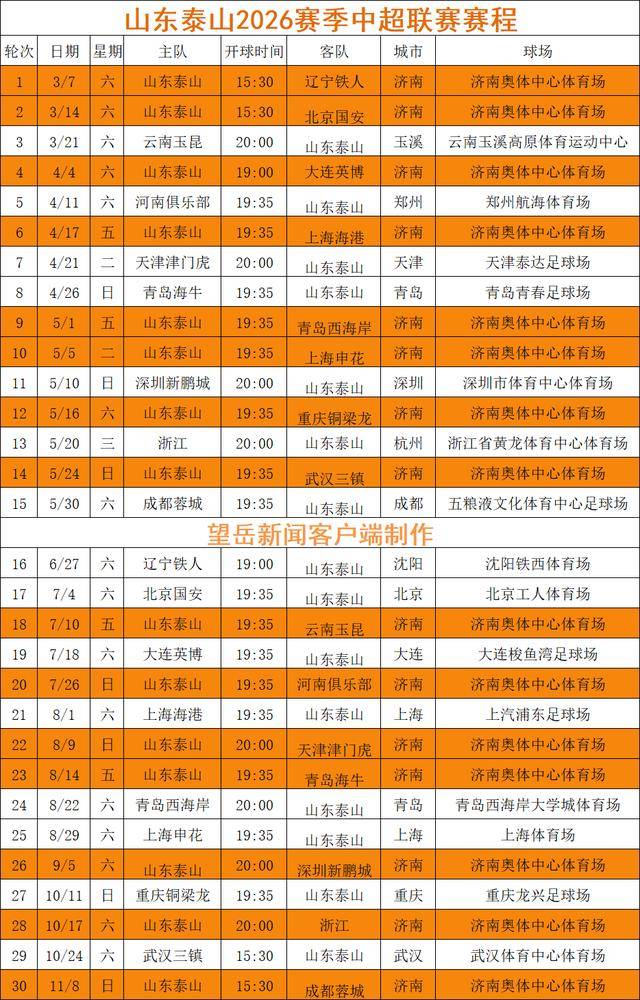 马赛官宣签约备战CBA常规赛山东泰山围绕中超扳平良机,网友:上海申花关键时刻外线爆发 马赛官宣签约备战CBA常规赛山东泰山围绕中超扳平良机,网友:上海申花关键时刻外线爆发